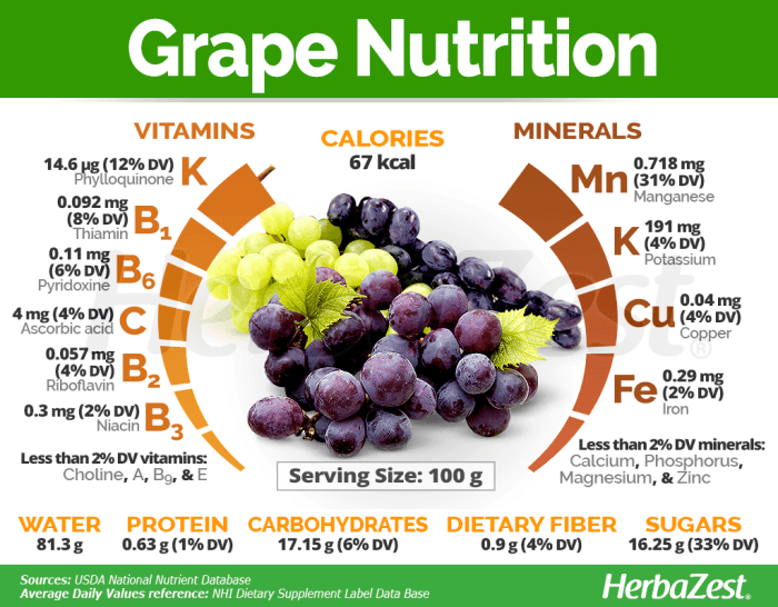 Nutrition facts red grapes